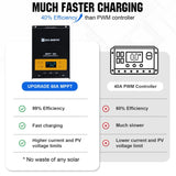 Eco-Worthy 780W 12V 4x Bifacial 195W Complete MPPT Off Grid Solar Kit