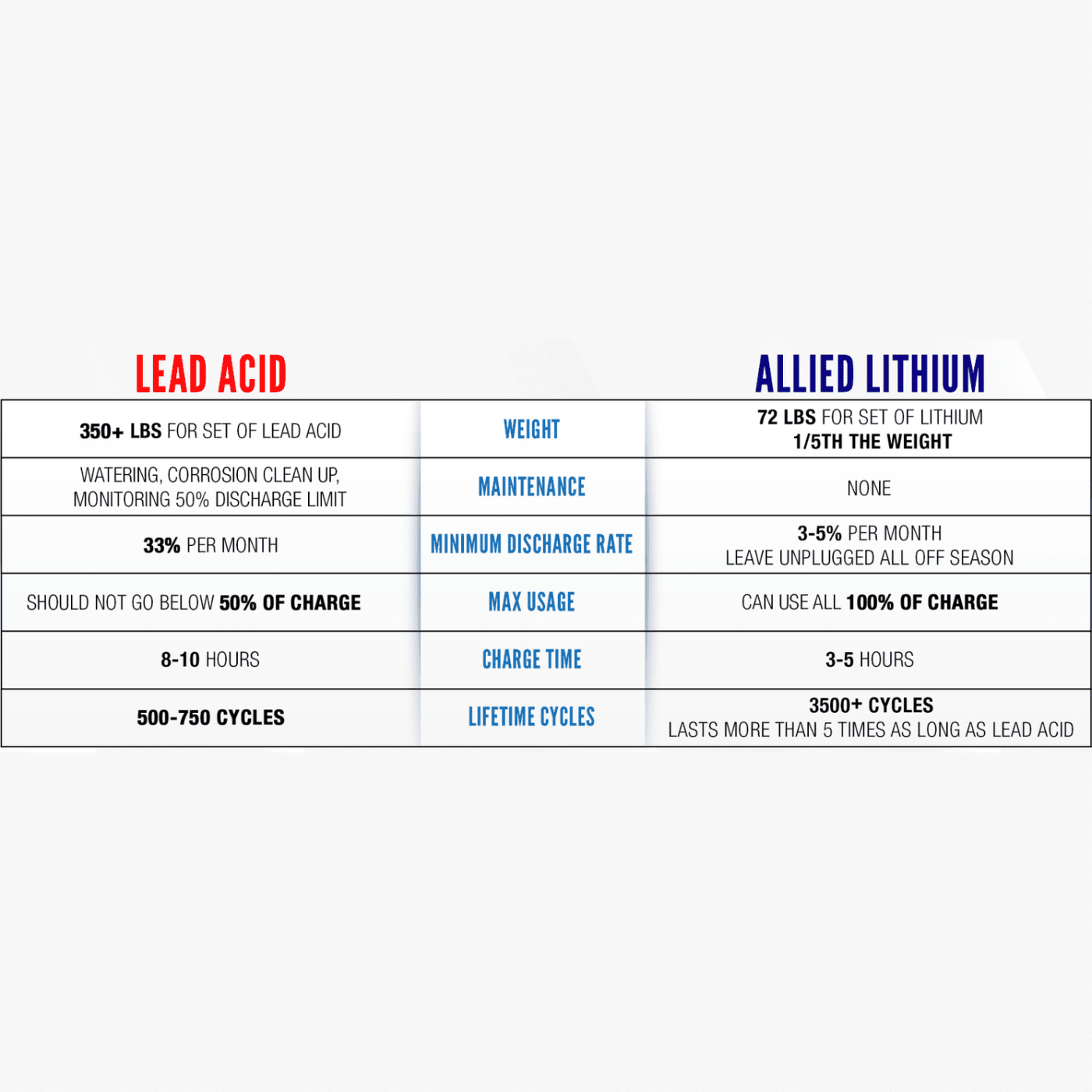 Allied Lithium Battery 48V 30AMP Bundle includes - Free Charger - Drop in Ready