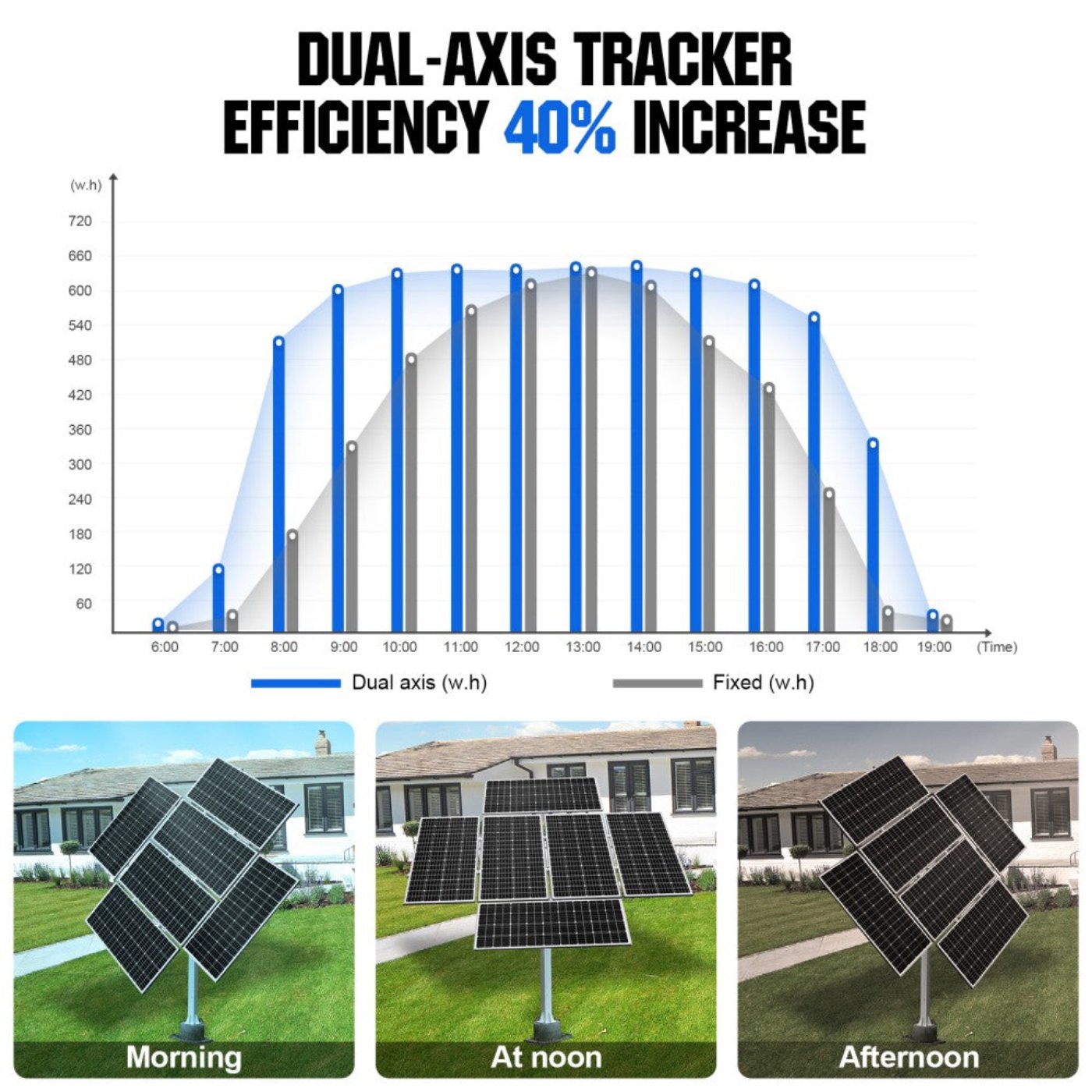 Eco-Worthy Dual Axis Solar Tracker System